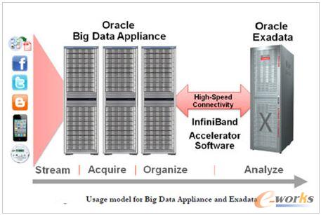 甲骨文大數據戰略