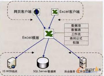 Excel民務器平臺系統架構