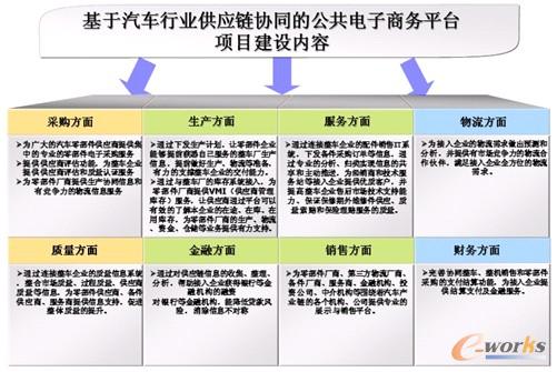 圖5 北汽福田集團現(xiàn)有供應(yīng)鏈電子商務(wù)項目各模塊功能