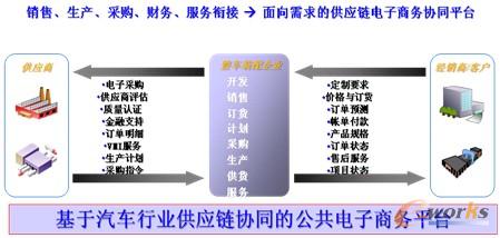 圖4 北汽福田集團現(xiàn)有供應(yīng)鏈電子商務(wù)模型