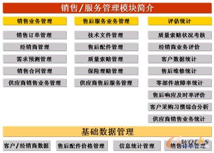 圖8 銷售/服務(wù)管理模塊