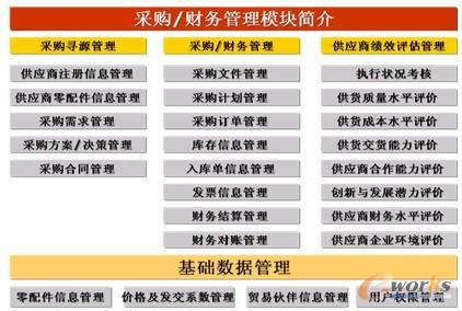 圖6 采購/財務(wù)模塊