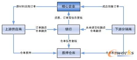 圖12 一般汽車企業(yè)供應(yīng)鏈融資業(yè)務(wù)流程結(jié)構(gòu)示意圖