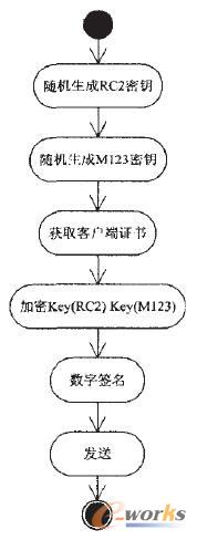 服務器端的密鑰生成及交換過程