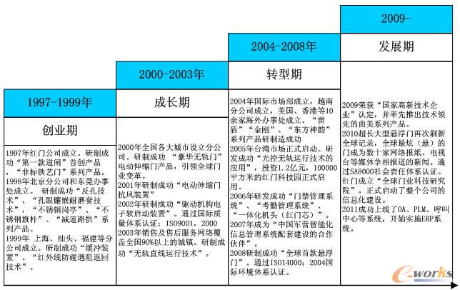 紅門科技發展歷程