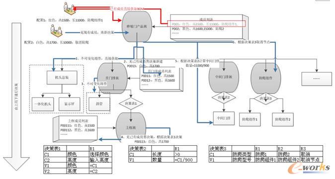 金蝶PLM產品配置原理圖