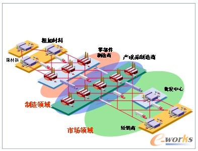 圖2 供應鏈管理的場景