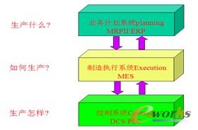 圖3 AMR關于MES的三層模型