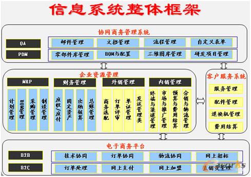 企業信息系統整體框架