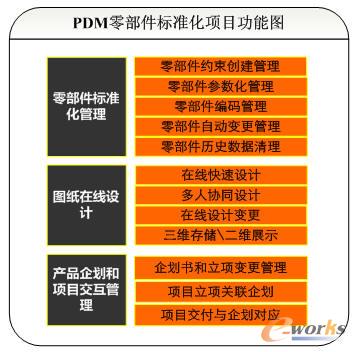 PDM零部件標準化項目功能圖