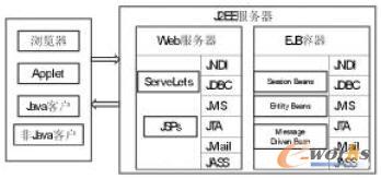 J2EEI(y)a(chn)Ʒ(sh)(j)ϵy(tng)PDMJ2EE(Java2PlatformEnterpriseEdition)ǬF(xin)Ј(chng)I(y)(j)ֲʽӽY(ji)(gu)(yng)ó_l(f)ƽ_(ti)֮һxI(y)(j)(yng)_l(f)wϵY(ji)(gu)ṩ˷ǳ(qing)ļg(sh)֧ӽY(ji)(gu)ʹý͔(sh)(j)(k)ȫxJ2EEg(sh)_l(f)a(chn)Ʒ(sh)(j)ϵy(tng)Ժ̶ܴȵ߳Чʺܛď(f)ԡ