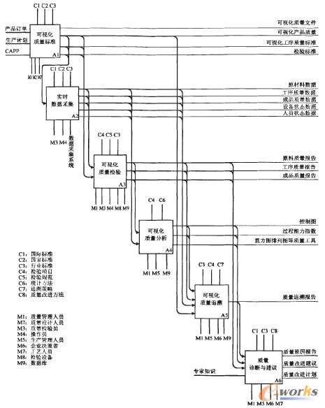 圖4 可視化質(zhì)量管理系統(tǒng)整體功能的IDEF0模型
