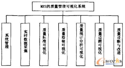 圖1 基于MES的可視化質(zhì)量管理系統(tǒng)的基本功能