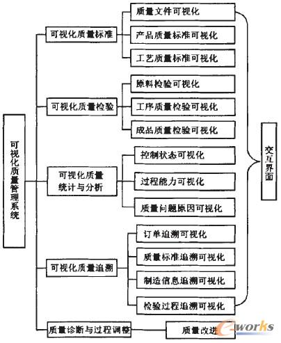 圖2 基于MES的可視化質(zhì)量管理系統(tǒng)功能模塊