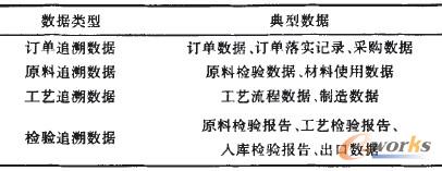 表4 質(zhì)量追溯數(shù)據(jù)需求