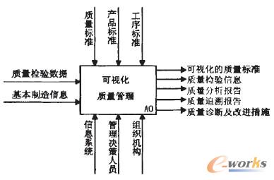 圖3 基于MES的可視化質(zhì)量管理系統(tǒng)IDEF0模型的頂層圖
