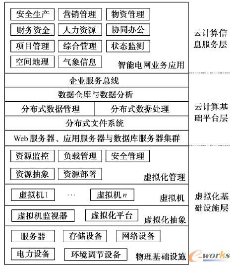 電力企業云計算數據中心的基礎架構