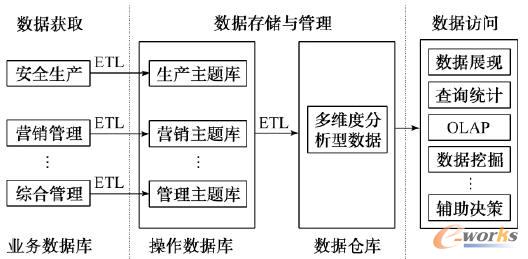 現有電力企業數據中心的邏輯結構