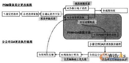 PDM設(shè)計(jì)更改后向分公司OA系統(tǒng)發(fā)送
