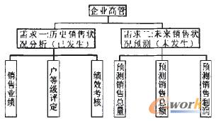圖1 汽配企業銷售決策需求