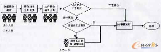MBOM的更改與發布
