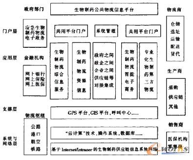 圖2 生物制藥物流公共信息平臺的系統架構