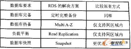 數據庫需求比對