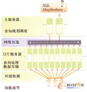 Green Plum的SharcNothiny體系架構(gòu)示意圖 Green Plum的SharcNothiny體系架構(gòu)示意圖