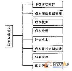圖2 成本管理系統功能模塊圖