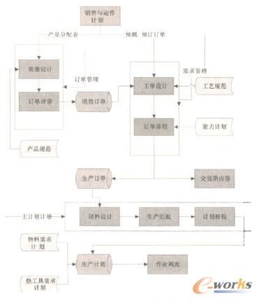 鋼管生產計劃與控制功能模塊關系圖