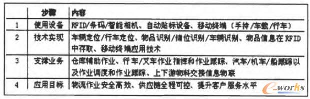 寶鋼物流管理物聯(lián)網(wǎng)應(yīng)用思路