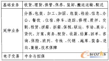 表1 典型倉儲企業主營業務