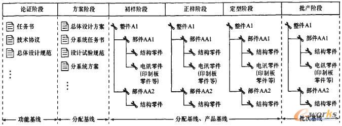 各階段應(yīng)形成的基線