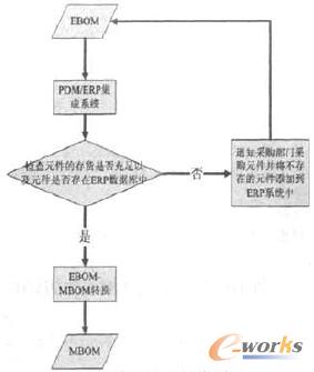 D3 EBOM-MBOMD(zhun)Qģʽ