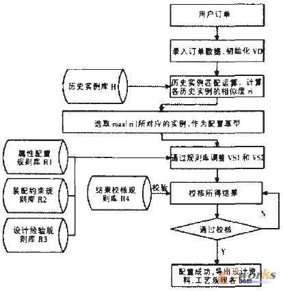 產品快速配置流程圖