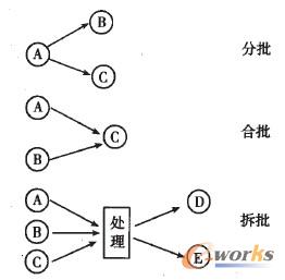 圖2 混合批次示意圖
