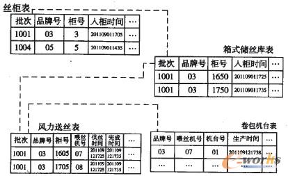 圖3 制絲、物流和卷包批次關聯示意圖