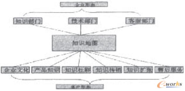圖1 客戶知識地圖架構