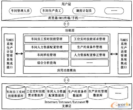 圖1 車間人力資源配置支持支持系統體系結構