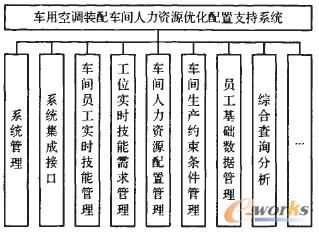 圖2 系統功能結構