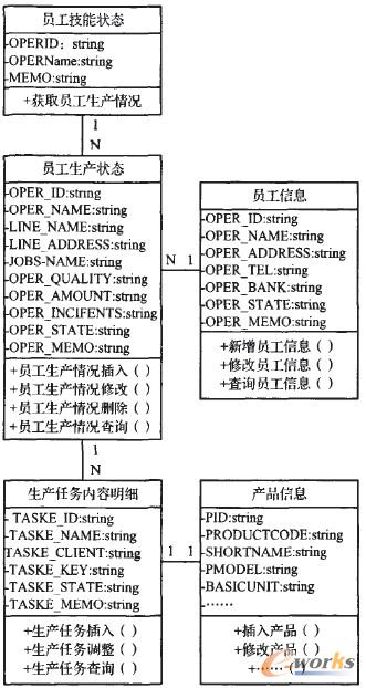 圖7 車間員工實時技能更新管理數據結構類圖