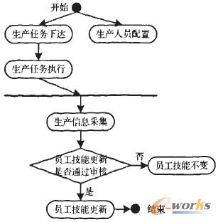 圖6 車間員工實時技能更新管理系統處理流程活動圖