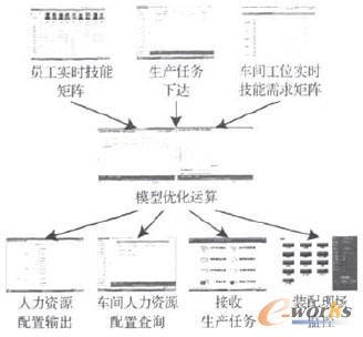 圖8 汽車零部件制造企業裝配車間人力資源優化配置支持系統應用實例