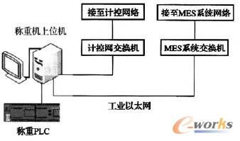 圖1 系統(tǒng)網(wǎng)絡(luò)連接圖