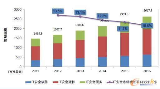中國IT安全市場規模及預測