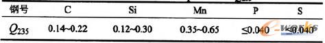 表1 Q235的化學成分表