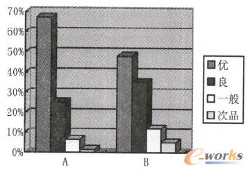 圖3質量等級概率對比圖