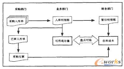 企業存貨業務數據流