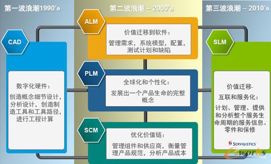 PTC經歷的三次發展浪潮