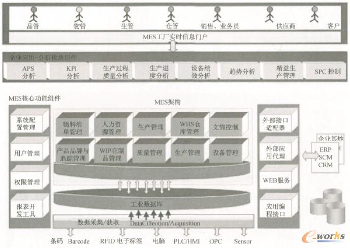 圖2 基于精益供應鏈的MES功能模型